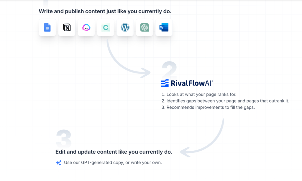 RiverFlow Process RivalFlowAI: Your Best Friend for Making SEO Content Better